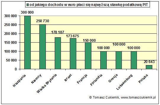 Read more about the article Od jakiego dochodu płaci się najwyższą stawkę podatkową PIT