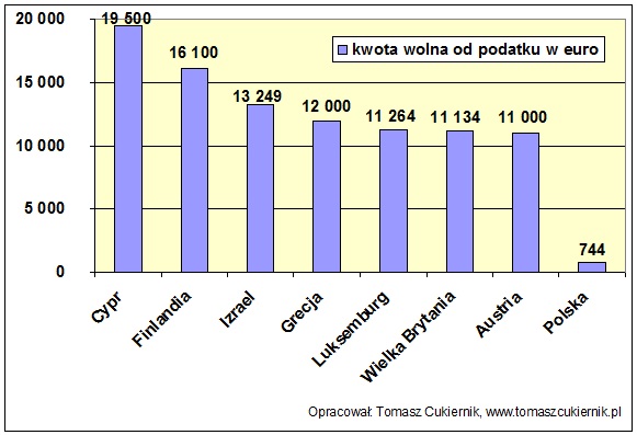 Read more about the article Kwota wolna od podatku