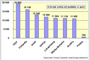 kwota wolna od podatku