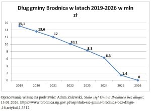Spłacili cały dług
